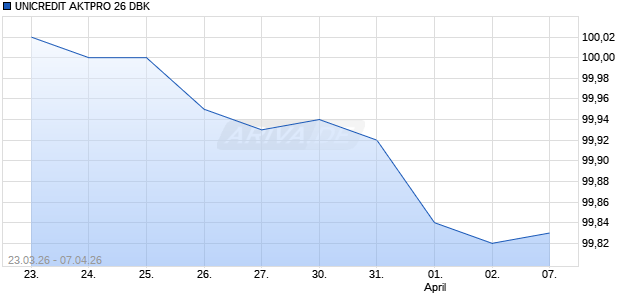 UNICREDIT AKTPRO 26 DBK Aktie Chart