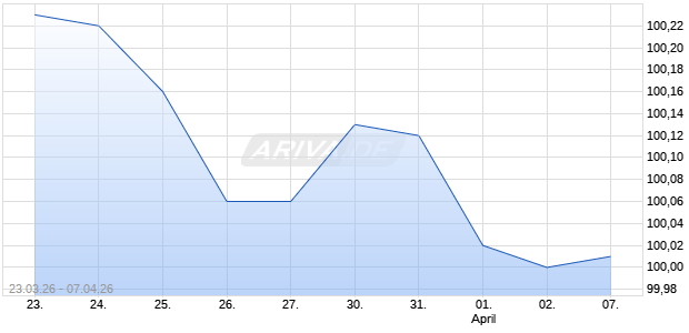 UNICREDIT AKTPRO 26 FB2A Chart
