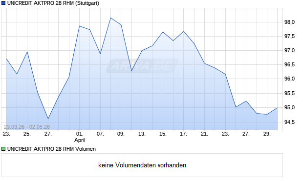 UNICREDIT AKTPRO 28 RHM Aktie Chart