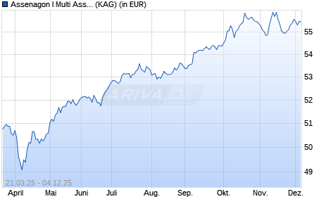 Performance des Assenagon I Multi Asset Conservative (R CHF) (ISIN LU1297483114)