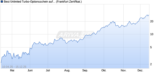 Best Unlimited Turbo-Optionsschein auf Silber [Soci&eacute;. (WKN: SX7KTC) Chart