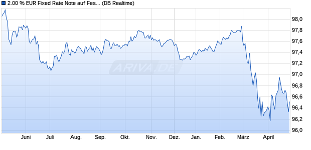 2.00 % EUR Fixed Rate Note auf Festzins (WKN DB9WDN, ISIN DE000DB9WDN5) Chart