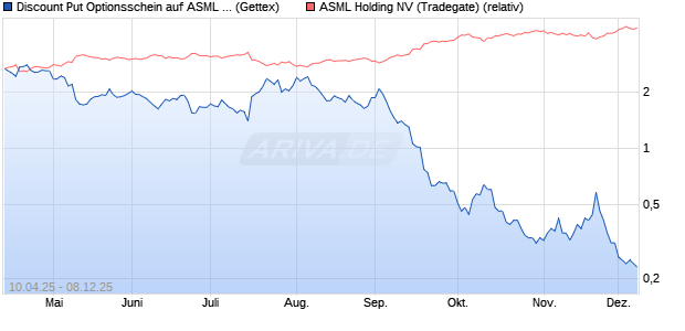 Discount Put Optionsschein auf ASML Holding [UniCr. (WKN: UG4UJP) Chart