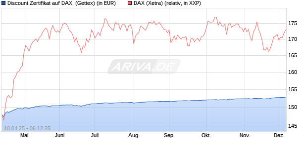 Discount Zertifikat auf DAX [UniCredit Bank GmbH] (WKN: UG4UQ5) Chart
