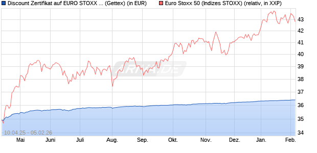 Discount Zertifikat auf EURO STOXX 50 [UniCredit Ba. (WKN: UG4UCX) Chart