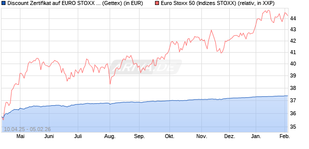 Discount Zertifikat auf EURO STOXX 50 [UniCredit Ba. (WKN: UG4UCZ) Chart