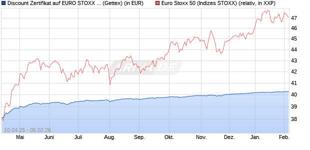 Discount Zertifikat auf EURO STOXX 50 [UniCredit Ba. (WKN: UG4UDE) Chart
