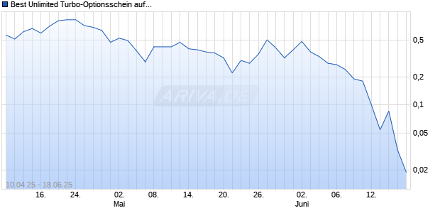 Best Unlimited Turbo-Optionsschein auf Zalando [Société Générale Effekten GmbH] Chart