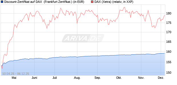 Discount-Zertifikat auf DAX [DZ BANK AG] (WKN: DY66PA) Chart