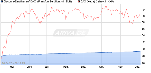 Discount-Zertifikat auf DAX [DZ BANK AG] (WKN: DY66PB) Chart