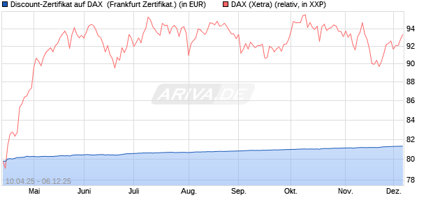 Discount-Zertifikat auf DAX [DZ BANK AG] (WKN: DY66PC) Chart
