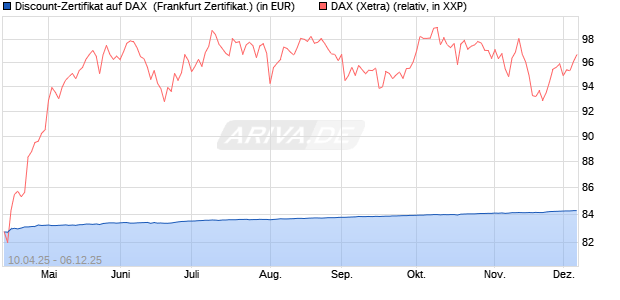 Discount-Zertifikat auf DAX [DZ BANK AG] (WKN: DY66PE) Chart