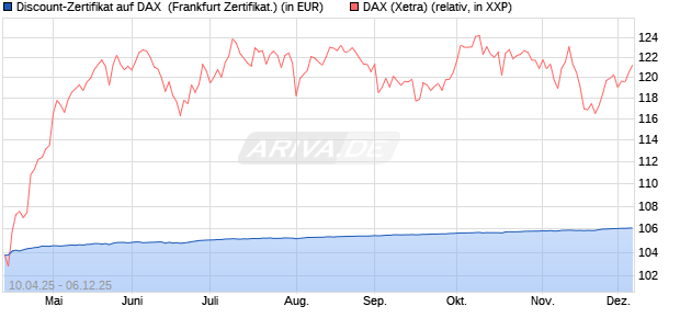 Discount-Zertifikat auf DAX [DZ BANK AG] (WKN: DY66PH) Chart