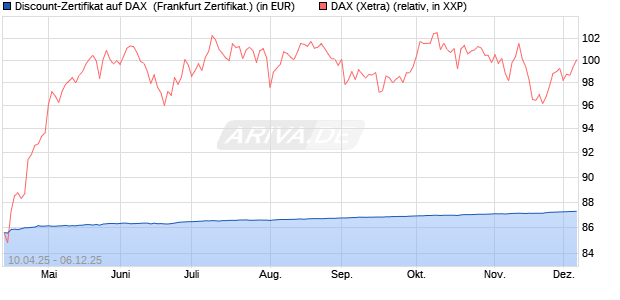 Discount-Zertifikat auf DAX [DZ BANK AG] (WKN: DY66PG) Chart