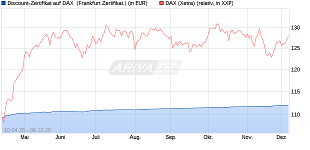 Discount-Zertifikat auf DAX [DZ BANK AG] (WKN: DY66PL) Chart