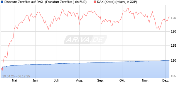 Discount-Zertifikat auf DAX [DZ BANK AG] (WKN: DY66PK) Chart
