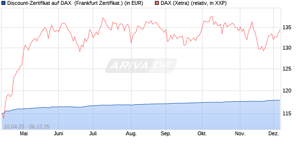 Discount-Zertifikat auf DAX [DZ BANK AG] (WKN: DY66PN) Chart
