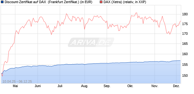Discount-Zertifikat auf DAX [DZ BANK AG] (WKN: DY66PP) Chart