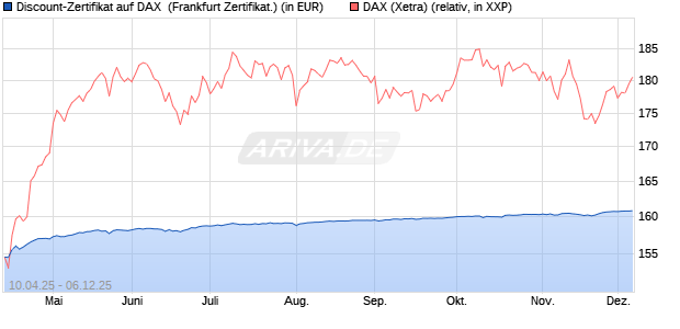 Discount-Zertifikat auf DAX [DZ BANK AG] (WKN: DY66PT) Chart