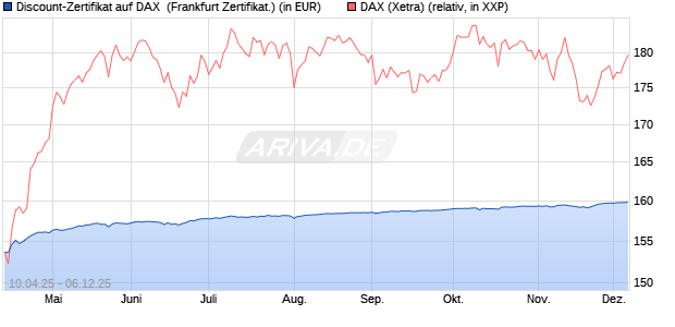 Discount-Zertifikat auf DAX [DZ BANK AG] (WKN: DY66PS) Chart