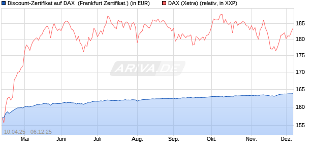 Discount-Zertifikat auf DAX [DZ BANK AG] (WKN: DY66PW) Chart
