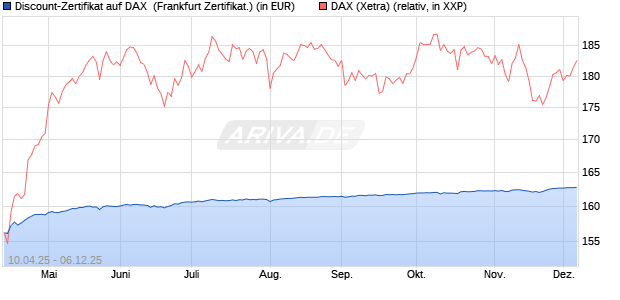 Discount-Zertifikat auf DAX [DZ BANK AG] (WKN: DY66PV) Chart