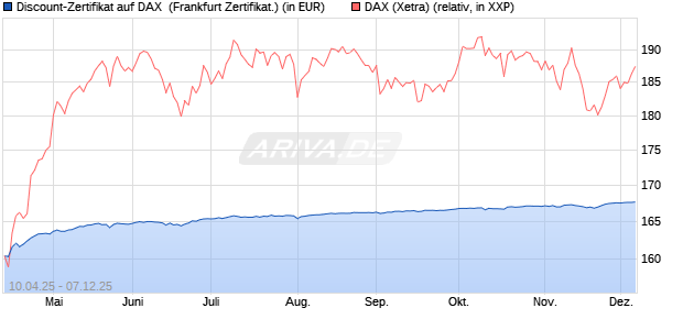 Discount-Zertifikat auf DAX [DZ BANK AG] (WKN: DY66P0) Chart