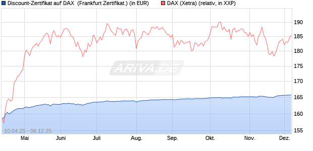 Discount-Zertifikat auf DAX [DZ BANK AG] (WKN: DY66PY) Chart