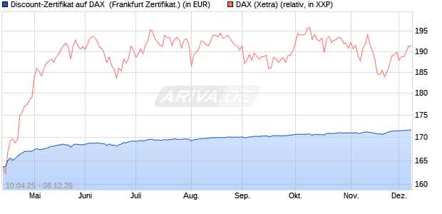 Discount-Zertifikat auf DAX [DZ BANK AG] (WKN: DY66P4) Chart