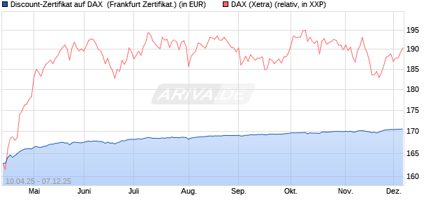 Discount-Zertifikat auf DAX [DZ BANK AG] (WKN: DY66P3) Chart