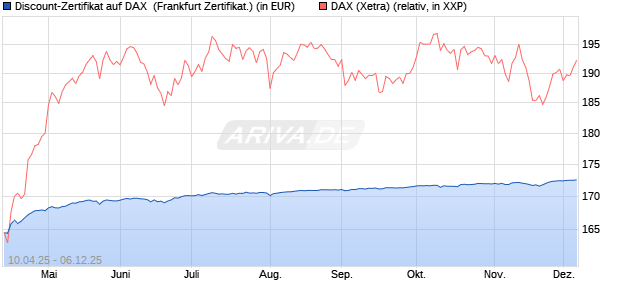 Discount-Zertifikat auf DAX [DZ BANK AG] (WKN: DY66P5) Chart