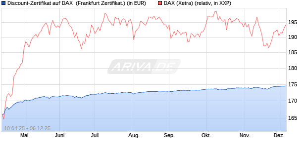 Discount-Zertifikat auf DAX [DZ BANK AG] (WKN: DY66P7) Chart