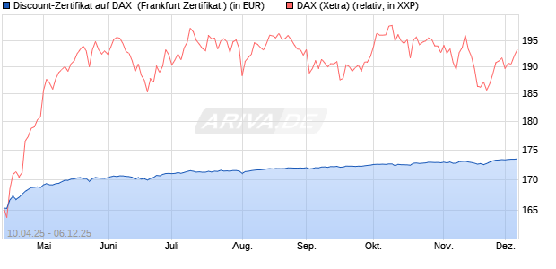 Discount-Zertifikat auf DAX [DZ BANK AG] (WKN: DY66P6) Chart
