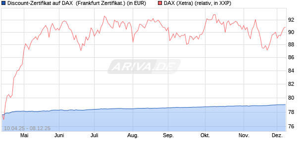 Discount-Zertifikat auf DAX [DZ BANK AG] (WKN: DY66QA) Chart
