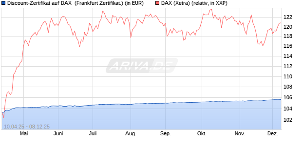 Discount-Zertifikat auf DAX [DZ BANK AG] (WKN: DY66QD) Chart