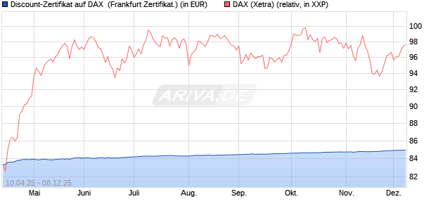 Discount-Zertifikat auf DAX [DZ BANK AG] (WKN: DY66QC) Chart