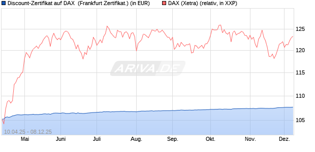 Discount-Zertifikat auf DAX [DZ BANK AG] (WKN: DY66QE) Chart