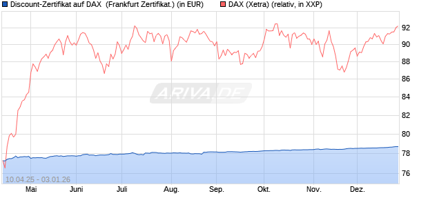 Discount-Zertifikat auf DAX [DZ BANK AG] (WKN: DY66QK) Chart