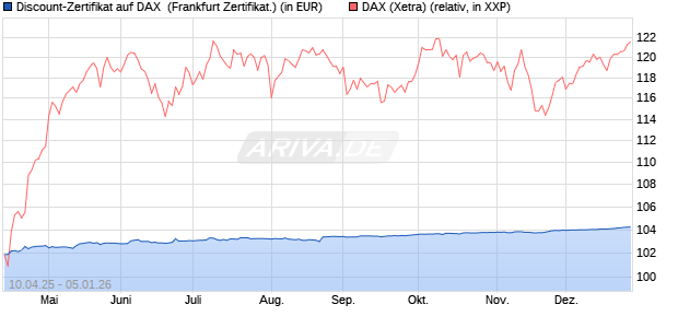 Discount-Zertifikat auf DAX [DZ BANK AG] (WKN: DY66QL) Chart