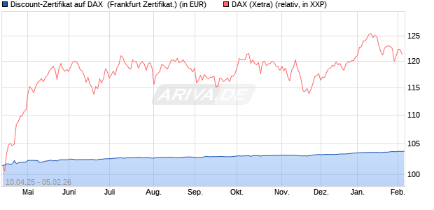 Discount-Zertifikat auf DAX [DZ BANK AG] (WKN: DY66QR) Chart
