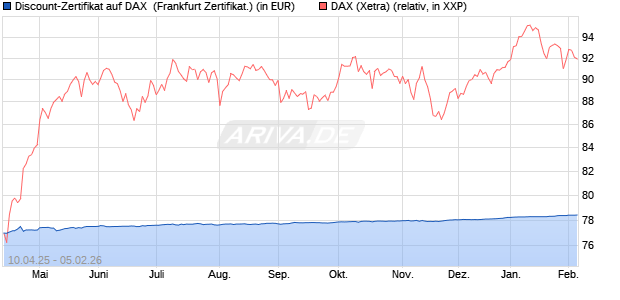 Discount-Zertifikat auf DAX [DZ BANK AG] (WKN: DY66QQ) Chart