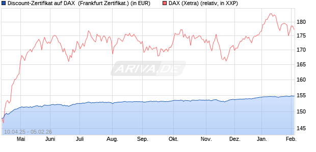 Discount-Zertifikat auf DAX [DZ BANK AG] (WKN: DY66QT) Chart