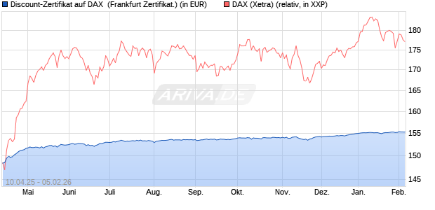 Discount-Zertifikat auf DAX [DZ BANK AG] (WKN: DY66QU) Chart