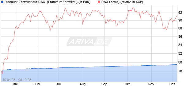 Discount-Zertifikat auf DAX [DZ BANK AG] (WKN: DY66N6) Chart