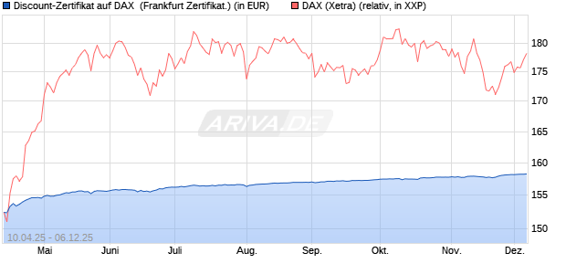 Discount-Zertifikat auf DAX [DZ BANK AG] (WKN: DY66N9) Chart