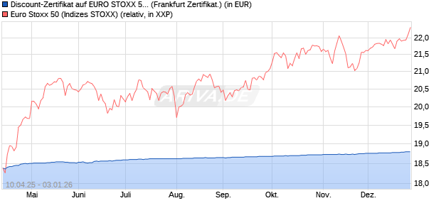 Discount-Zertifikat auf EURO STOXX 50 [DZ BANK AG] (WKN: DY66TP) Chart