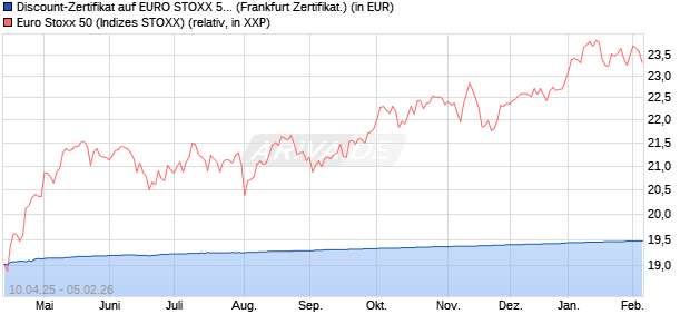 Discount-Zertifikat auf EURO STOXX 50 [DZ BANK AG] (WKN: DY66TM) Chart