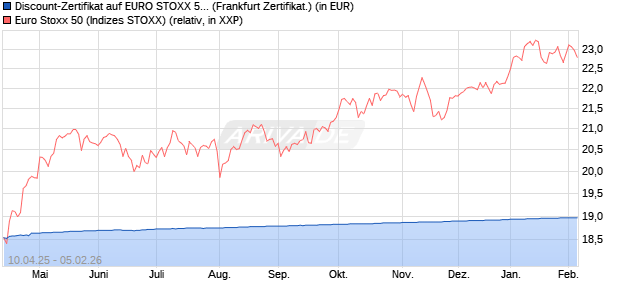 Discount-Zertifikat auf EURO STOXX 50 [DZ BANK AG] (WKN: DY66TL) Chart