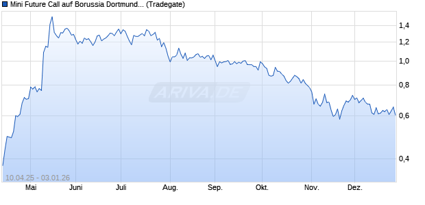 Mini Future Call auf Borussia Dortmund [Tradegate] Chart