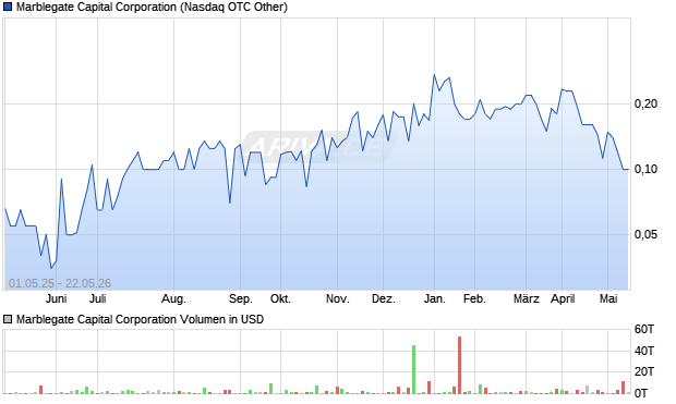 Marblegate Capital Aktie Chart